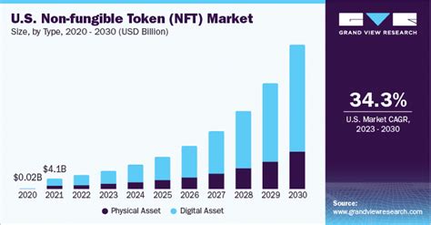 NFT Market Analysis: What